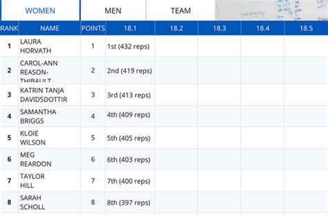 crossfit 2018 results|2018 Open Leaderboard .
